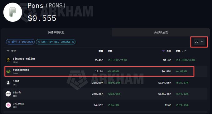 A cryptocurrency data dashboard showing 'Pons (PONS)' token at $0.555, with Wintermute highlighted as a top entity holding 11.5M tokens (+5,800%) valued at $6.56M.