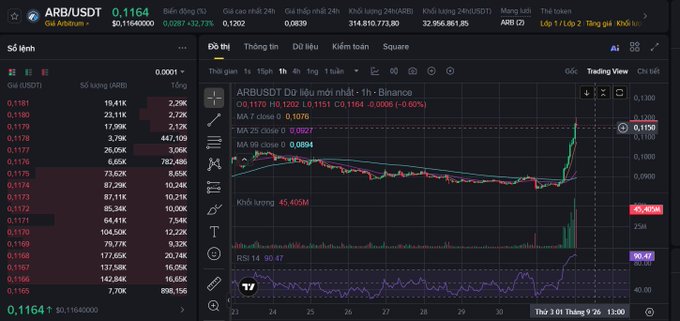 A Vietnamese cryptocurrency trading screen showing ARB/USDT at 0.1164 (down 32.73%) on Binance, with a candlestick chart displaying a sharp price spike and RSI at 90.47.