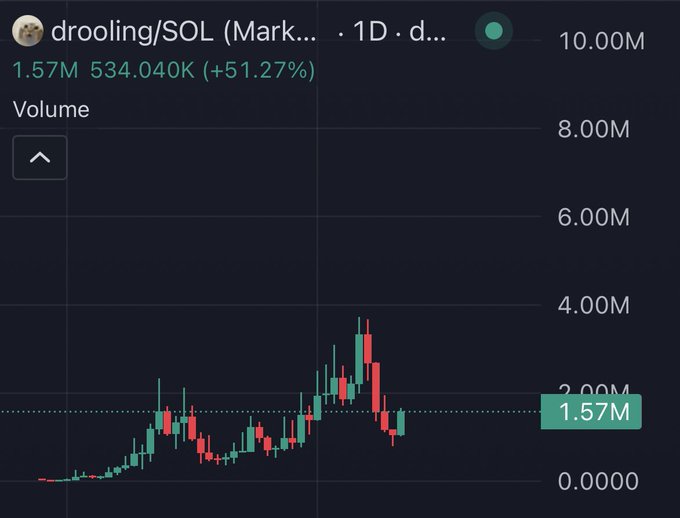 A candlestick volume chart for the "drooling/SOL" trading pair shows a current volume of 1.57M (534.040K, +51.27%) on a 1-day timeframe, with volume peaking near 4M before pulling back—visually supporting the post's claim that this is a notably active pair on the Solana blockchain.