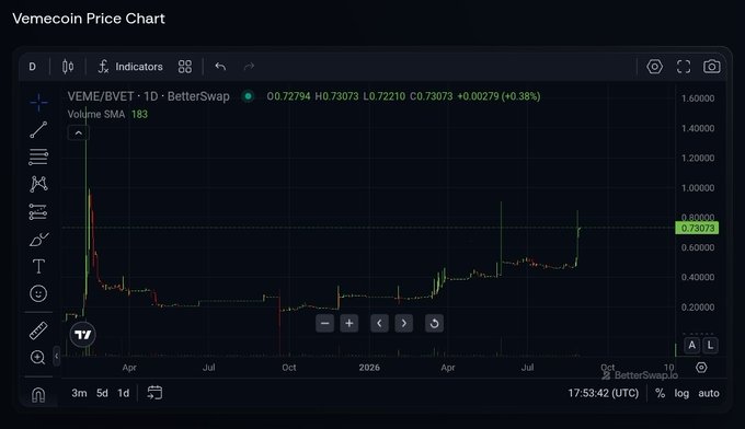 A TradingView price chart for VEME/BVET showing a token priced at 0.73073 with +0.38% change, displaying candlestick data from 2025 to 2026 on the BetterSwap platform.