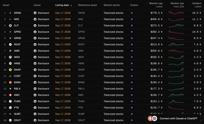 A dark-themed financial dashboard displaying a list of tokenized stocks issued by 'Backpack' with listing dates of Sep 17, 2026, showing assets like DKNG ($779.3K), NKE ($405.6K), DJT ($273.5K), GPRO ($262.3K), and GRND ($247.4K) along with their market caps and holders.