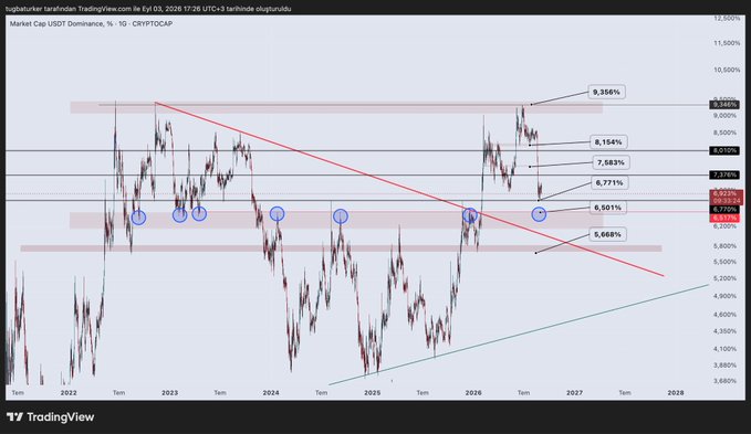A TradingView chart titled 'Market Cap USDT Dominance, % · CRYPTOCAP' showing historical USDT dominance from 2022-2028 with a descending trendline, horizontal support/resistance levels marked at various Fibonacci percentages (9.356%, 8.154%, 7.583%, 6.771%, 6.501%, 5.668%), and blue circles marking key points.