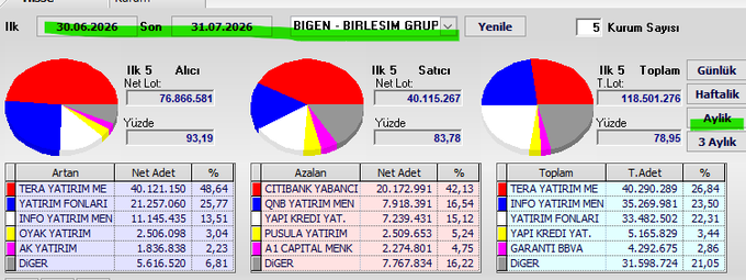 The image shows a Turkish financial dashboard displaying swap data for BİLGEN - BİRLEŞİM GRUP (BIGEN) between 30.06.2026 and 31.07.2026, featuring three pie charts and tables ranking the top 5 buyers, sellers, and totals with key figures including a net lot of 76,866,581 from buyers like TERA YATIRIM ME (40,121,150, 48.64%) and sellers like CITIBANK YABANCI (20,172,991, 42.13%), totaling 118,501,276 lots at 78.95%. This data illustrates the monthly swap activity for BIGEN as referenced in the post.