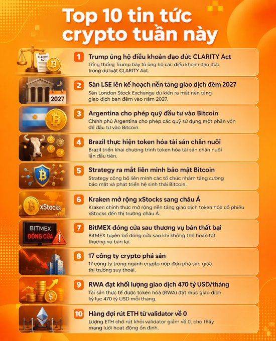 The image is an orange-themed infographic titled "Top 10 tin tức crypto tuần này" (Top 10 Crypto News This Week), listing weekly headlines in Vietnamese including Trump supporting the CLARITY Act, LSE launching crypto ETNs in 2027, Argentina approving Bitcoin in reserves, Brazil tokenizing livestock, Strategy launching a Bitcoin security alliance, Kraken expanding xStocks to Asia, BitMEX suspending withdrawals after a lawsuit loss, 17 crypto companies filing for bankruptcy, RWA reaching $470B monthly volume, and ETH deposit contract validator activity hitting zero.

The infographic visually reinforces the post's theme by presenting a curated weekly roundup of the most significant crypto industry developments, categorized numerically from 1-10 with accompanying icons.