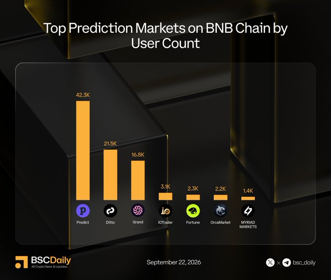A bar chart titled "Top Prediction Markets on BNB Chain by User Count" showing Predict leading with 42.3K users, followed by Ditto (21.5K), Grand (16.8K), IOTrader (3.1K), Fortune (2.3K), OrcaMarket (2.2K), and Myriad Markets (1.4K), published by BSC Daily on September 22, 2026.
