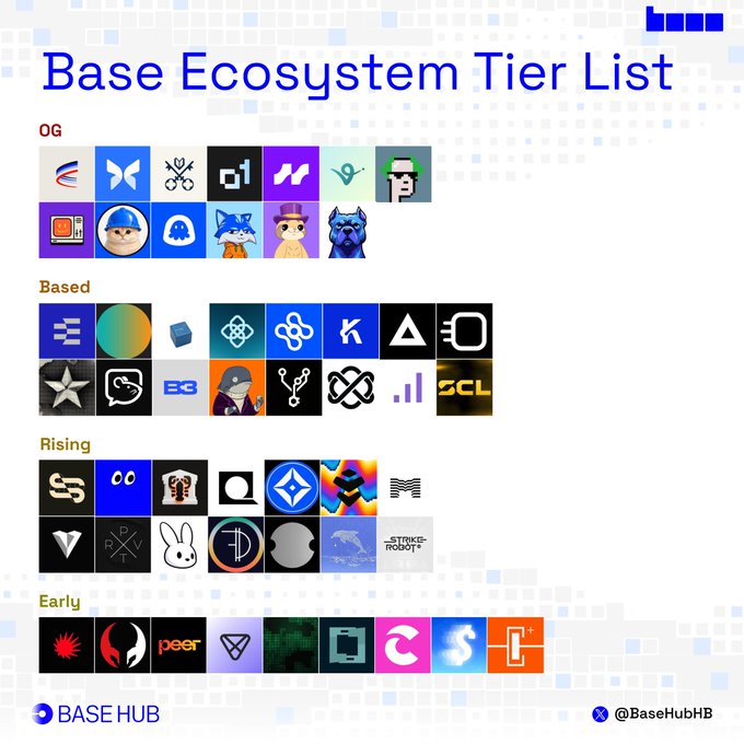 A tier list titled "Base Ecosystem Tier List" by @BaseHubIB categorizes Base blockchain projects into four tiers—OG, Based, Rising, and Early—with logos of projects like Aerodrome, Morpho, Virtuals, and Toshi displayed across the rankings.