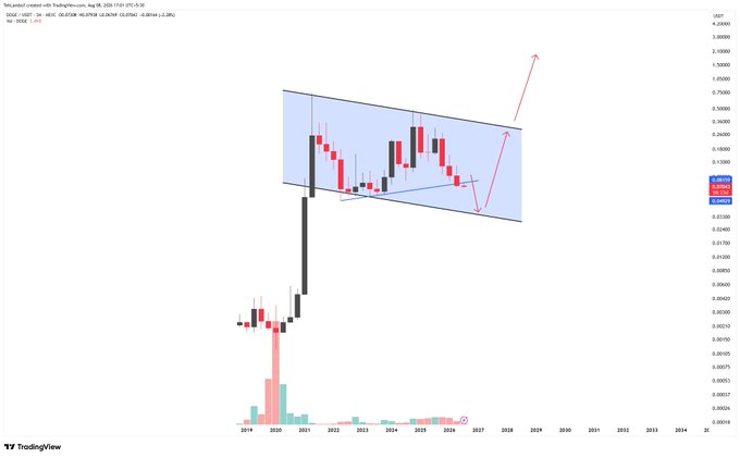 A TradingView candlestick chart showing a long-term price pattern with a blue parallel channel annotation and a red arrow projecting an upward breakout around the years 2024-2026.