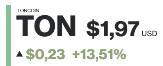 The image features a white rectangular sign with black text that reads " Ton Coin $1,97 USD" at the top of the sign. Below this, there are two green arrows pointing downwards, indicating a decrease in value for the coin over time. The text "0.23 + 13.51%" is also present on the sign, which could be interpreted as an increase or a decrease in value based on the context provided by the arrows and the overall layout of the image.