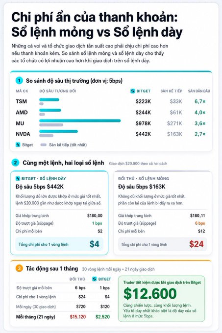 An infographic in Vietnamese titled 'Chi phí ăn của thanh khoản: Sổ lệnh mỏng vs Sổ lệnh dày' compares trading fees and slippage between Bitget and other exchanges, highlighting a potential monthly return of '$12,600'.