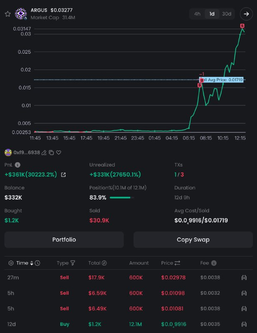 A cryptocurrency chart shows the ARGUS token (Market Cap: 31.4M) surging from around $0.0025 to $0.03277, with a position showing +$361K (30223.2%) unrealized gains.