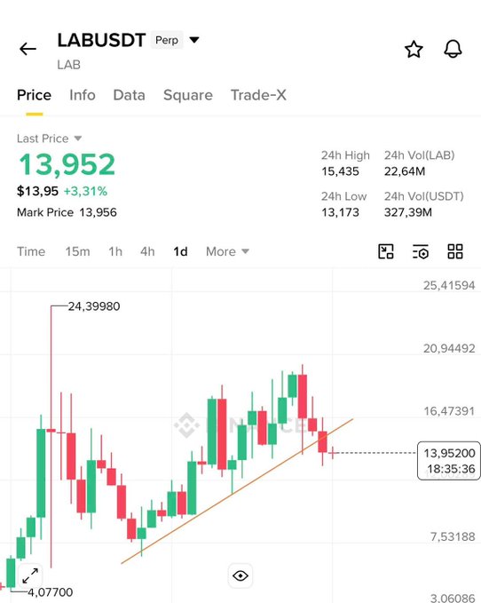 A trading chart for LABUSDT (LAB) on Binance showing a current price of 13,952 USDT, up 3.31%, with 24-hour high of 15,435 and low of 13,173.