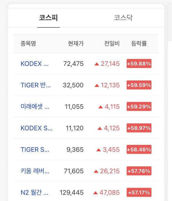 The image shows a list of KOSPI stocks with significant positive gains, ranging from +57.17% to +59.88%, illustrating the post's claim of extreme volatility in the Korean stock market.