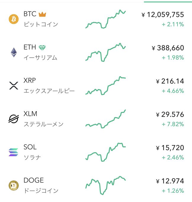 A cryptocurrency price tracking interface displaying prices in yen for BTC (¥12,059,755, +2.11%), ETH (¥388,660, +1.98%), XRP (¥216.14, +4.66%), XLM (¥29.576, +7.82%), SOL (¥15,720, +2.46%), and DOGE (¥12.974, +1.26%) with corresponding upward trend charts.