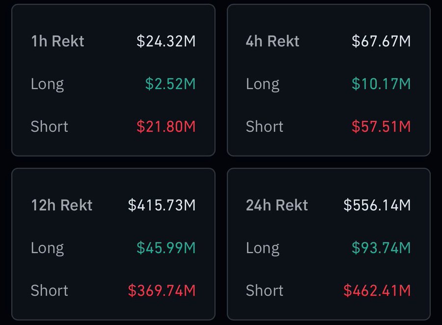 A dashboard displays cryptocurrency liquidation data across four timeframes (1h, 4h, 12h, and 24h), showing that shorts were overwhelmingly liquidated—$21.80M, $57.51M, $369.74M, and $462.41M respectively—while longs saw minimal losses, reinforcing the post's claim that bears have been punished as BTC reclaimed $81,000, with 24h short liquidations nearing $500M.