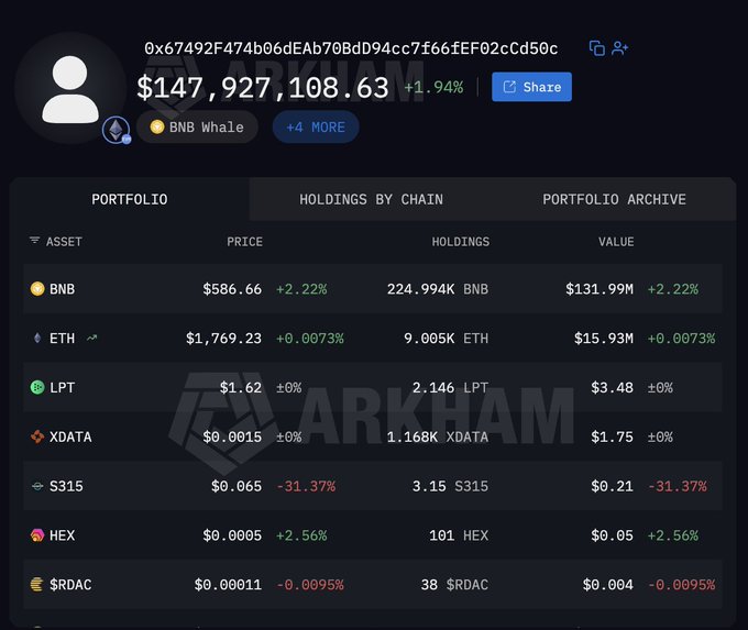 Screenshot of an Arkham portfolio dashboard for wallet 0x67492F474b06deAb70BdD94cc7f66fEF02cCd50c, showing a total value of $147,927,108.63 with a +1.94% gain, tagged as 'BNB Whale' and dominated by 224.994K BNB worth $131.99M.