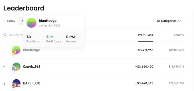 The image shows a Polymarket leaderboard with a profile popup for user "blunttedge" (joined June 2026), who has $0 positions, $8M in profit/loss, and $19M in volume, ranking #1 on the daily board with +$8,474,966 in profit and $19,001,699 in volume. This directly visualizes the post's claim of blunttedge earning $8.47 million in just one day, with the leaderboard serving as proof of the massive single-day profit being highlighted.