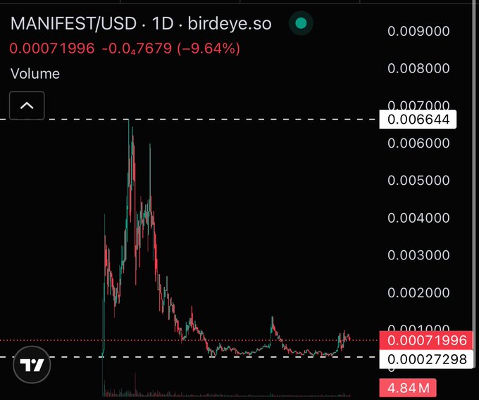 A cryptocurrency trading chart for 'MANIFEST/USD' from birdeye.so shows a daily price of 0.00071996, down 9.64%, with a significant price spike followed by a decline, and volume at 4.84M.