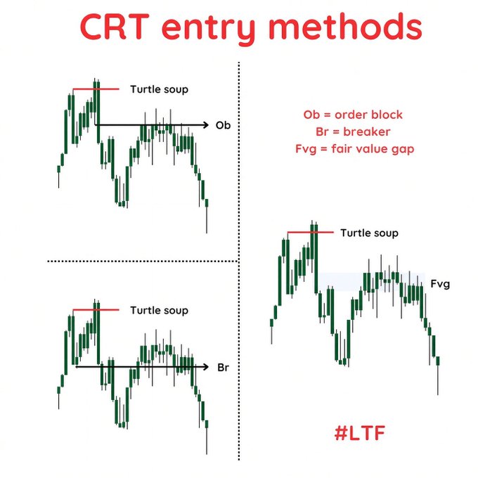 The image is an educational chart titled "CRT entry methods" illustrating three Candle Range Theory (CRT) entry techniques on candlestick patterns: an Order Block (Ob), a Breaker (Br), and a Fair Value Gap (Fvg), each shown with a "Turtle soup" entry point marked at the highs. The right panel also indicates "#LTF" (Lower Time Frame) analysis, suggesting these entry methods are applied on lower timeframes following the CRT setup.