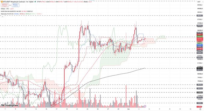 A TradingView chart shows BTC/USDT on the 4-hour timeframe, with the price attempting to break above the Ichimoku cloud (~$85,000 level) after rebounding from the MA50 (~$82,615), consistent with the post's analysis of a bullish reversal attempt amid low weekend volatility.