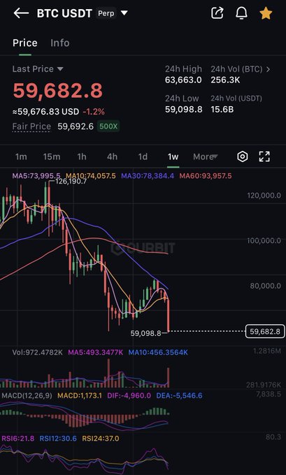 The image shows a screenshot of a Bitcoin trading app, displaying a graph with various price points for Bitcoin over time. The graph has different colors representing the daily closing prices of Bitcoin, indicating its fluctuations throughout the week. The post about Bitcoin's history is related to this image as it highlights how the app displays the historical data and trends in Bitcoin's value.