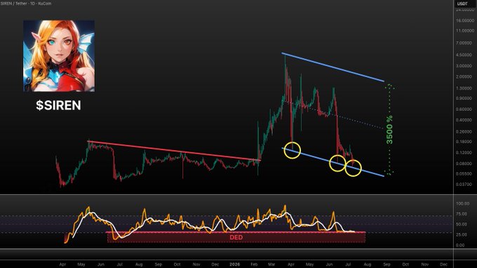 A technical analysis chart for the SIREN/USD cryptocurrency pair shows a descending channel pattern with yellow circles highlighting key support touchpoints and a potential 3500% upside target, while the RSI indicator below indicates the asset has been repeatedly defended above the "DED" oversold zone throughout 2025-2026.