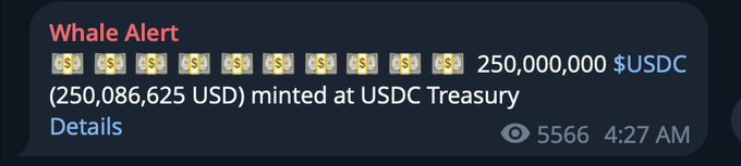 A "Whale Alert" notification reports that 250,000,000 $USDC (250,086,625 USD) was freshly minted at the USDC Treasury, with 5,566 views and a timestamp of 4:27 AM. This aligns with the post highlighting another $250M in USDC liquidity being issued on Solana.