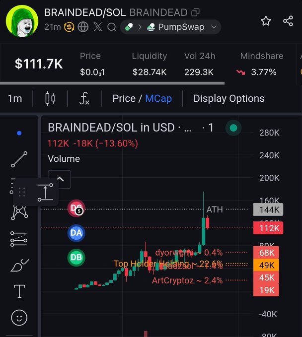 A cryptocurrency chart showing the BRAINDEAD/SOL token on PumpSwap with a price of $0.031 and market cap of $111.7K, down 13.60% with top holders including dyorr (0.4%), Top Holder Wallets (-22.6%), and ArtCryptoz (2.4%).