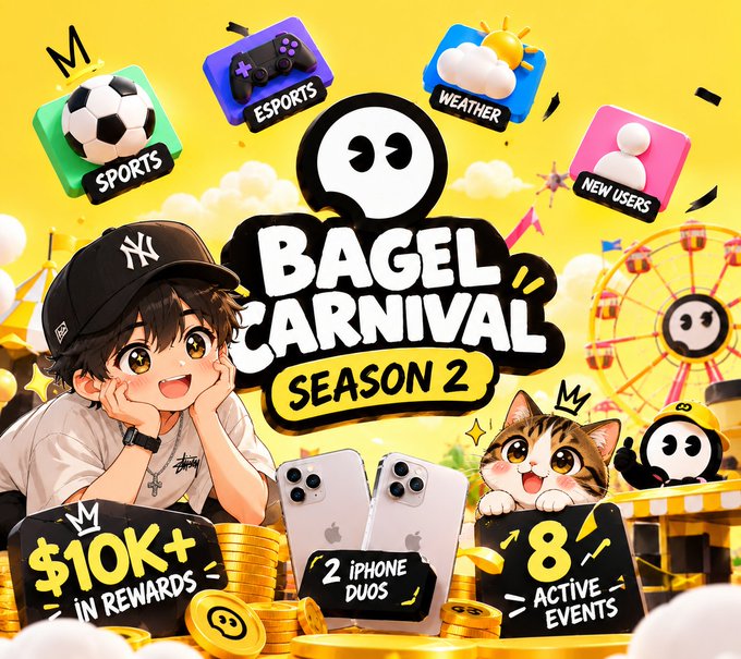 The image is a vibrant promotional poster for "Bagel Carnival Season 2" featuring a cheerful anime-style character, a cute cat, and app icons for Sports, Esports, Weather, and New Users, along with iPhone Duos and rewards like "$10K+ in rewards" and "8 active events." The accompanying post announces the launch of this second season, highlighting two major competitions—a parlay profit challenge and a standard prediction trading volume contest—with prizes including an iPhone Duo 512GB for first place and a $2,000 prize pool for runners-up.