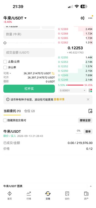 A mobile trading screen showing a Niu/USDT spot market order form, with the current price at 0.12253 USDT (down 8.40%), available balance of 26,397.21 USDT, and a 2x leverage buy option — directly illustrating the user's post about spending over 30,000 USDT at 0.12 to farm on spot.