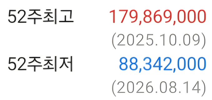 A financial graphic showing '52주최고 179,869,000 (2025.10.09)' in red and '52주최저 88,342,000 (2026.08.14)' in blue, indicating 52-week high and low values.