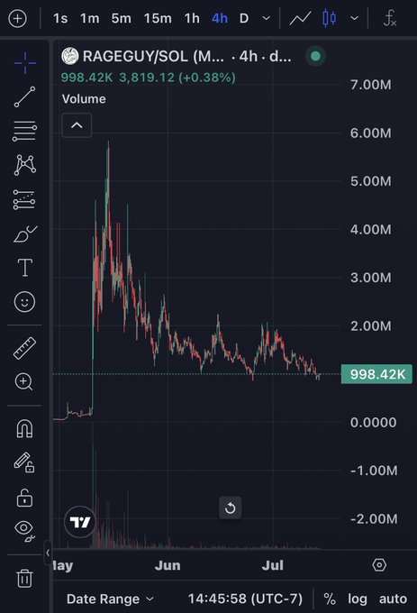 A TradingView 4-hour candlestick chart for RAGEGUY/SOL shows a price of 998.42K with a market cap of 3,819.12 (+0.38%), depicting a steep rally in May that has since consolidated near the prior floor through June and July—visually supporting the author's claim that the token has held its support level after its initial meme-driven pump.