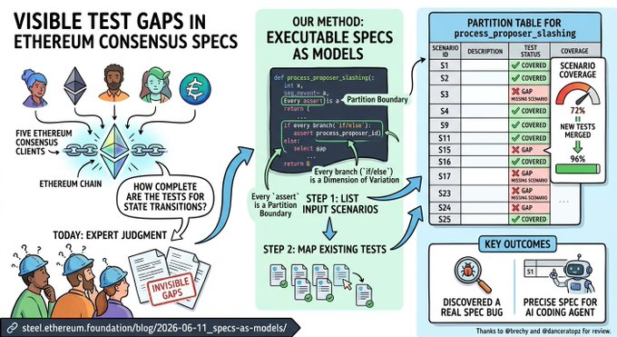 An infographic titled "VISIBLE TEST GAPS IN ETHEREUM CONSENSUS SPECS" illustrating a method for turning specs into executable models with 72% new tests merged and 96% scenario coverage, credited to the steel.ethereum.foundation blog from June 11, 2026.