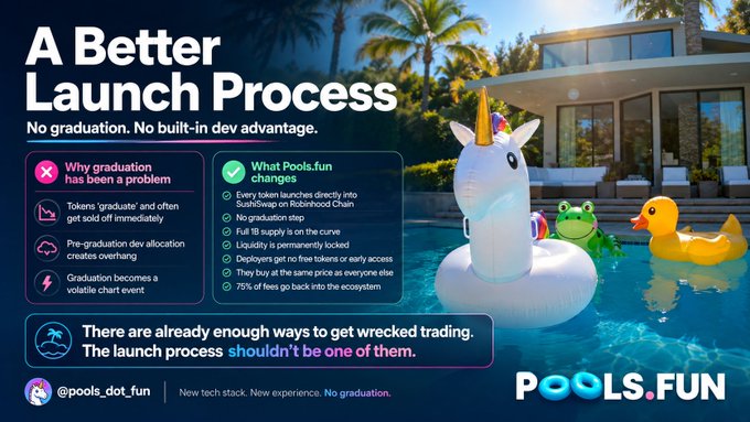 The image is a promotional graphic by pools.fun titled "A Better Launch Process" with the subheading "No graduation. No built-in dev advantage." It highlights the problems with the traditional "graduation" launch model—such as tokens getting sold off immediately after graduating, pre-graduation dev allocations, and volatile price action—and contrasts it with Pools.fun's features, including SushiSwap/Robinhood Chain launches, liquidity-locked access, and 75% of fees returned to the ecosystem. The post directly echoes the image's critique, expressing skepticism about graduation-based launches and the resulting sell pressure.