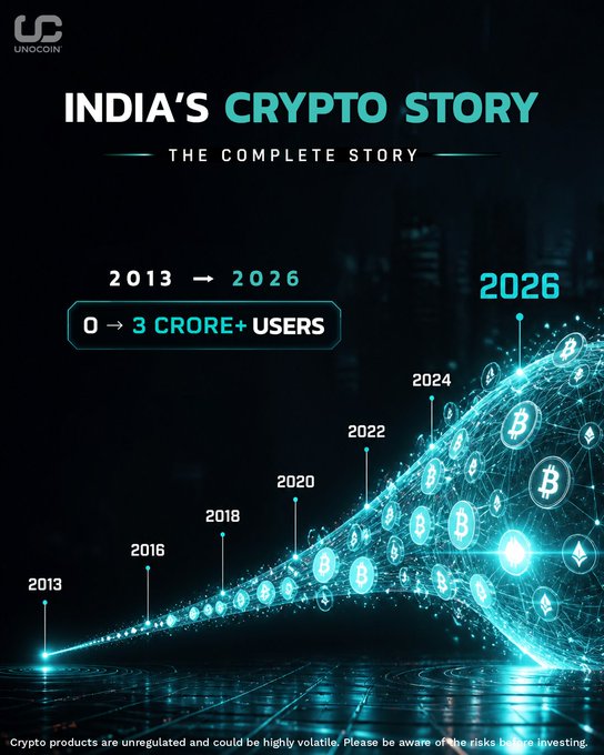 An infographic titled 'INDIA'S CRYPTO STORY' by UNOCOIN showing the growth of cryptocurrency users from 0 in 2013 to 3 crore+ users in 2026.
