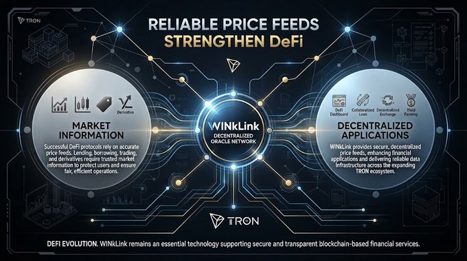 An infographic titled 'RELIABLE PRICE FEEDS STRENGTHEN DeFi' showing WinLink (a TRON-based decentralized oracle network) connecting market information to decentralized applications like DeFi Dashboard, Collateralized Loan, Decentralized Exchange, and Yield Farming.