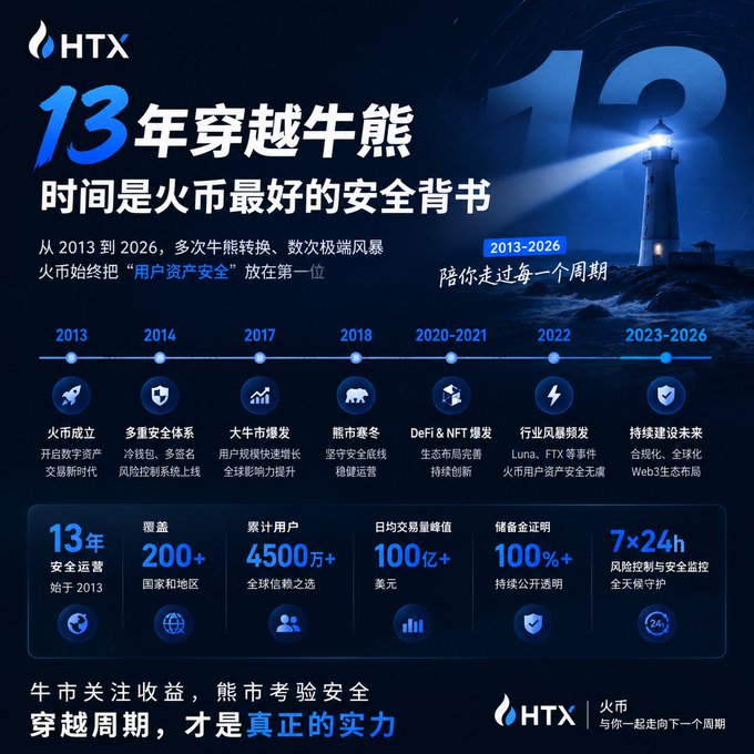 An HTX cryptocurrency exchange promotional graphic in Chinese celebrates '13 years through bull and bear markets,' highlighting user asset security milestones from 2013 to 2026 and stats like 45 million users.
