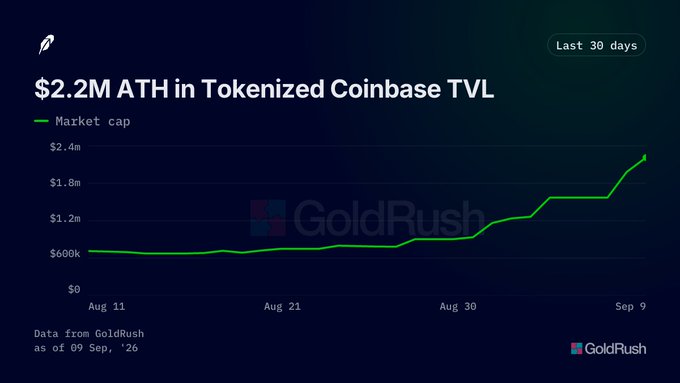 A GoldRush chart titled '$2.2M ATH in Tokenized Coinbase TVL' showing market cap growth from ~$600k in mid-August to $2.2M by September 9, 2025.