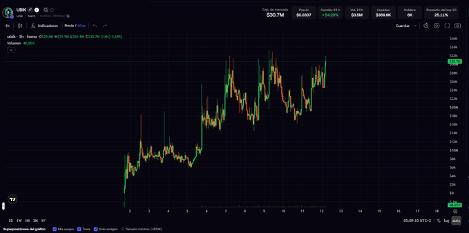 A stock trading chart on the IBKR platform showing the ticker uBot - 1h - Genes with a price of $30.7M and a 56.05% gain, displayed with candlestick patterns.