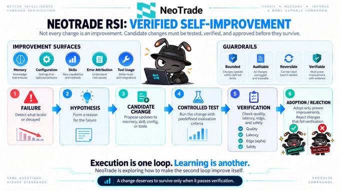 An infographic titled 'NEOTRADE RSI: VERIFIED SELF-IMPROVEMENT' explaining a six-step process from 'FAILURE' to 'ADOPTION/REJECTION', featuring a dog mascot working on a laptop.
