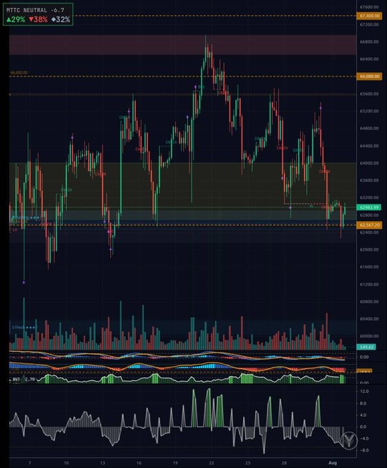 A cryptocurrency trading chart titled 'MTTC NEUTRAL -6.7' showing a candlestick price chart with indicators including price levels at 66600.00, 64000.00, 63273.00, and 62485.00, along with volume bars and oscillators at the bottom.