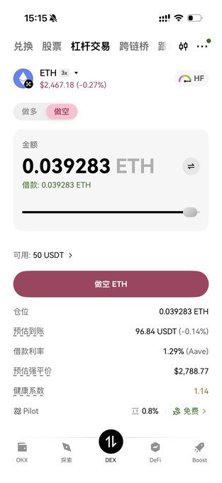 A mobile app screenshot showing an OKX DEX trading interface for shorting ETH, displaying an amount of 0.039283 ETH, available 50 USDT, estimated loss of 96.84 USDT, and a health factor of 1.14.