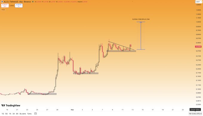 A chart displays the performance of different cryptocurrencies like Bitcoin against a particular timeframe, likely showing its price movements over several hours. The chart's color scheme indicates a rise in value during this period, with a few specific coins outperforming others. It is suggested that if the price continues to hold above this range, the next target would be the $1 range. These charts can help investors make informed decisions about which cryptocurrencies to invest in or trade based on their risk appetite and investment goals.