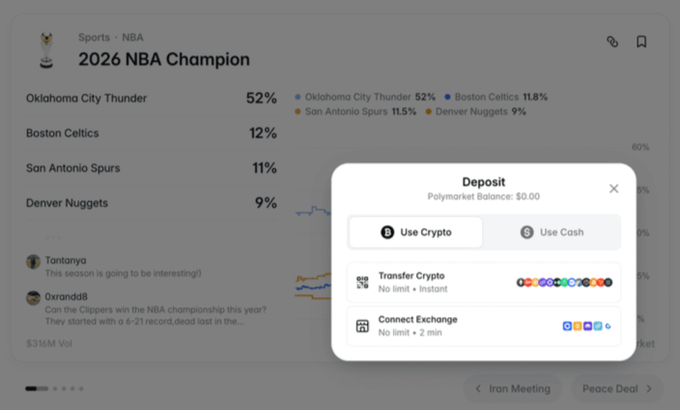 A Polymarket prediction market page shows betting odds for the 2026 NBA Champion with Oklahoma City Thunder leading at 52%, followed by Boston Celtics (12%), San Antonio Spurs (11%), and Denver Nuggets (9%), while a "Deposit" popup offers "Use Crypto" or "Use Cash" options—visually reinforcing the post's point about Polymarket's crypto deposit feature being an overlooked privacy tool rather than a complication.