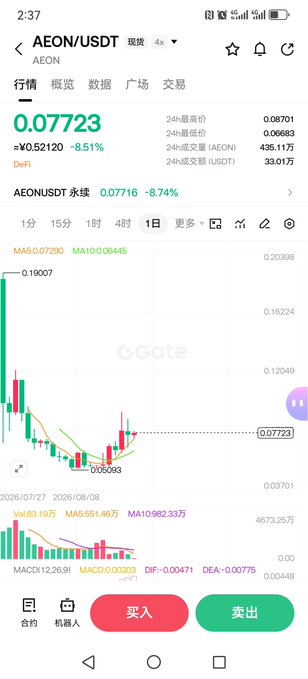 Screenshot of a Gate.io cryptocurrency trading app showing AEON/USDT perpetual contract priced at 0.07723 USDT, down 8.51%, with a candlestick chart and MA/MACD indicators.