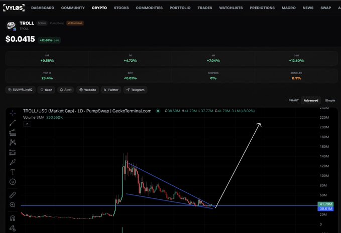A Vylos dashboard showing the TROLL/USD token at $0.0415, with a chart displaying a falling wedge pattern breakout above $48.61M volume, supporting the post's claim that TROLL is poised for significant price movement.