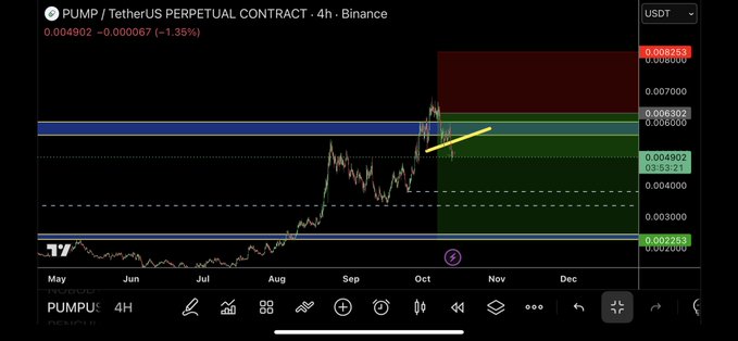 A TradingView 4-hour chart of the PUMP/USDT perpetual contract on Binance shows a steep price surge from around $0.0002 to $0.006363 before pulling back to $0.004902 (-1.35%), with a yellow arrow highlighting the sharp vertical "pump" rally in late September/early October that the accompanying post characterizes as a scam-driven rug pull.