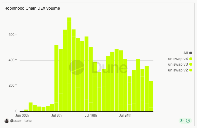 The image is a bar chart titled "Robinhood Chain DEX volume" from @adam_tehc, showing daily trading volumes from June 30th to late July, peaking around $730m in early-to-mid July before declining to roughly $240m by the end of the period. The chart, broken down by Uniswap v2, v3, and v4 versions, supports the post's claim that Robinhood's onchain activity is "trending down" and "doesn't look great."