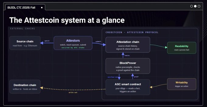 The Attestcoin system diagram from BUILD: CTC 2026 Fall illustrates a cross-chain protocol where Attestors watch a source chain (e.g., Ethereum), reach quorum, and submit a proof to the Attestation chain, which is then verified by a BlockProver and processed through an ASC smart contract to enable read actions (Readability) and write actions (Writability) on a destination chain. This visual supports the post's message by showing how the Attestcoin Protocol simplifies complex cross-chain building through decentralized attestation, reinforcing the decentralization narrative.