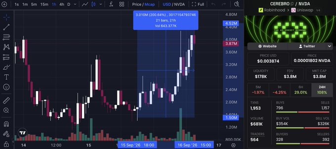 The screenshot displays a TradingView chart of the CEREBRO/NVDA token pair, showing a price surge from approximately $1.5M to $4.5M, with the highlighted data point indicating a 200.64% gain (from $1.519M to $3.873M) between September 15 and 16. This directly visualizes the post's claim of achieving a 3x return on CEREBRO, as the chart clearly shows the dramatic price appreciation that occurred during the buying opportunity mentioned.