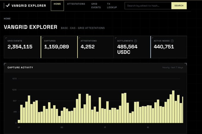 A screenshot of the 'VANGRID EXPLORER' interface on BASE : EAS, showing grid attestations metrics: 2,354,115 grid events, 1,159,089 captures, 4,252 attestations, 485,564 USDC settlements, and 440,751 active nodes, alongside an hourly capture activity chart over the last 7 days.